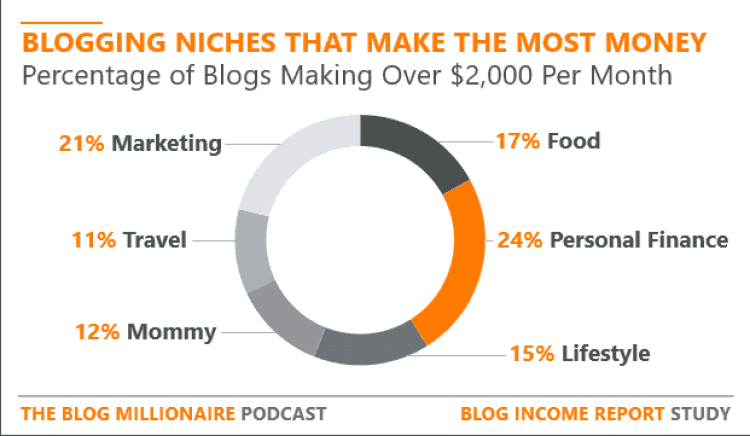 Pie chart showing blogging niches that make the most money