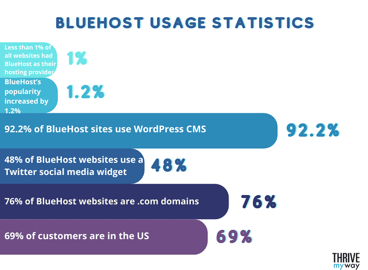 BlueHost Usage Statistics