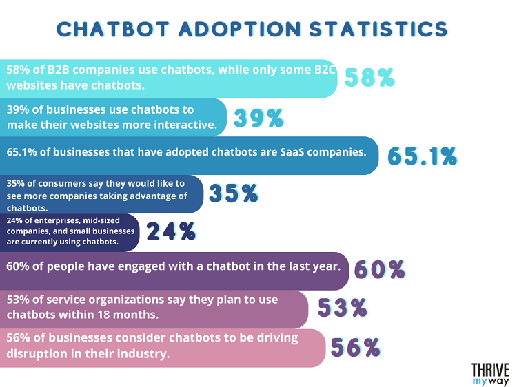 Chatbot Adoption Statistics