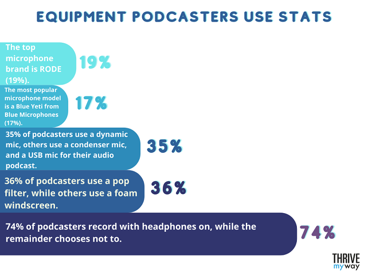 Equipment Podcasters Use Stats