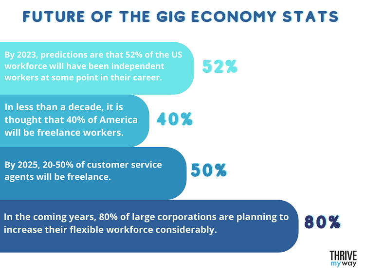 Future of the Gig Economy Stats