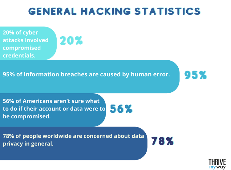 General Hacking Statistics
