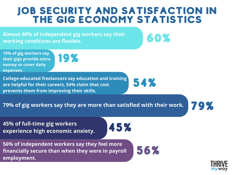 Job Security and Satisfaction in the Gig Economy Statistics
