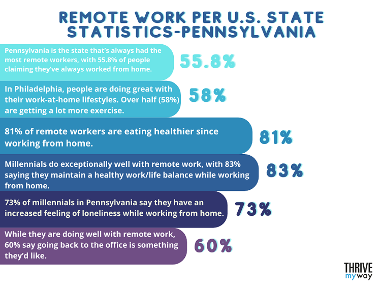 Remote Work Per U.S. State Statistics-Pennsylvania